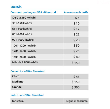 El Gobierno dispuso aumentos de hasta $150 en las tarifas de gas y luz ...